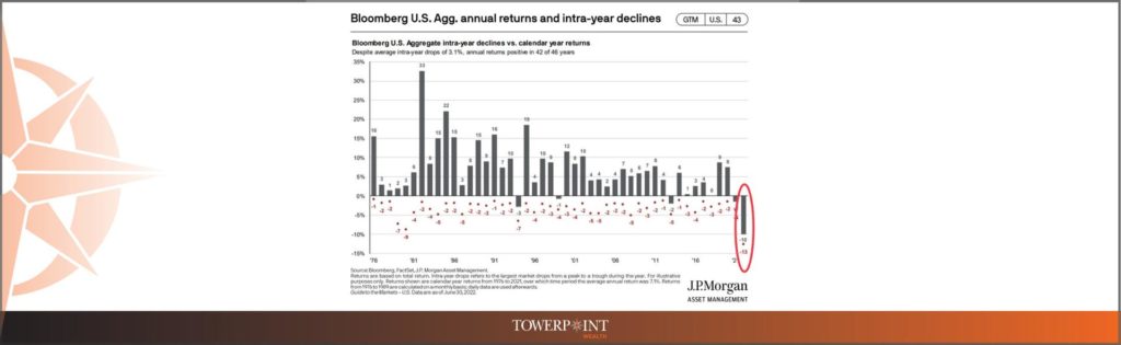Bloomberg U.S. Agg Annual Returns Intra Year Declines