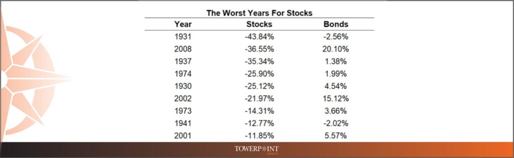10 Worst Years For Stocks and Bonds Chart