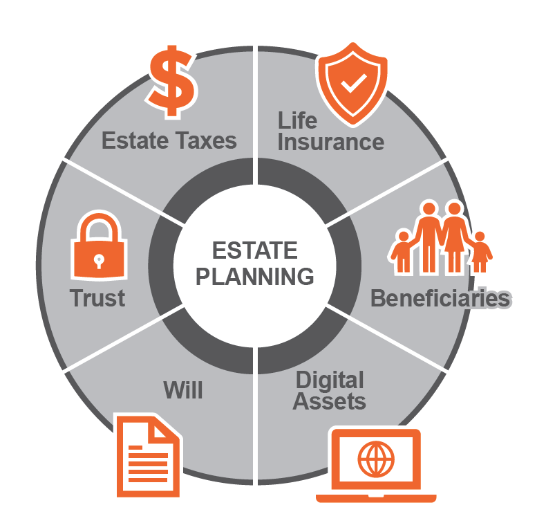 estate planning checklists