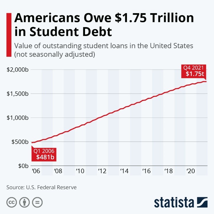 More than 40 million Americans could see their student loan debt