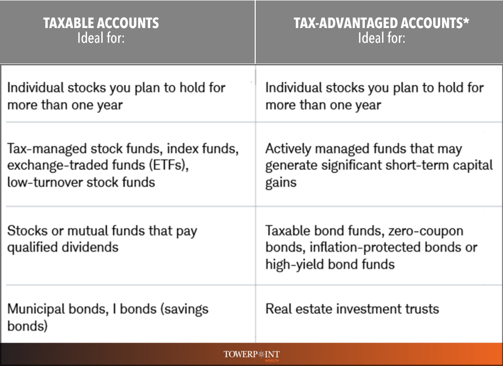 401k - Taxable accounts on one side and Tax-advantaged accounts