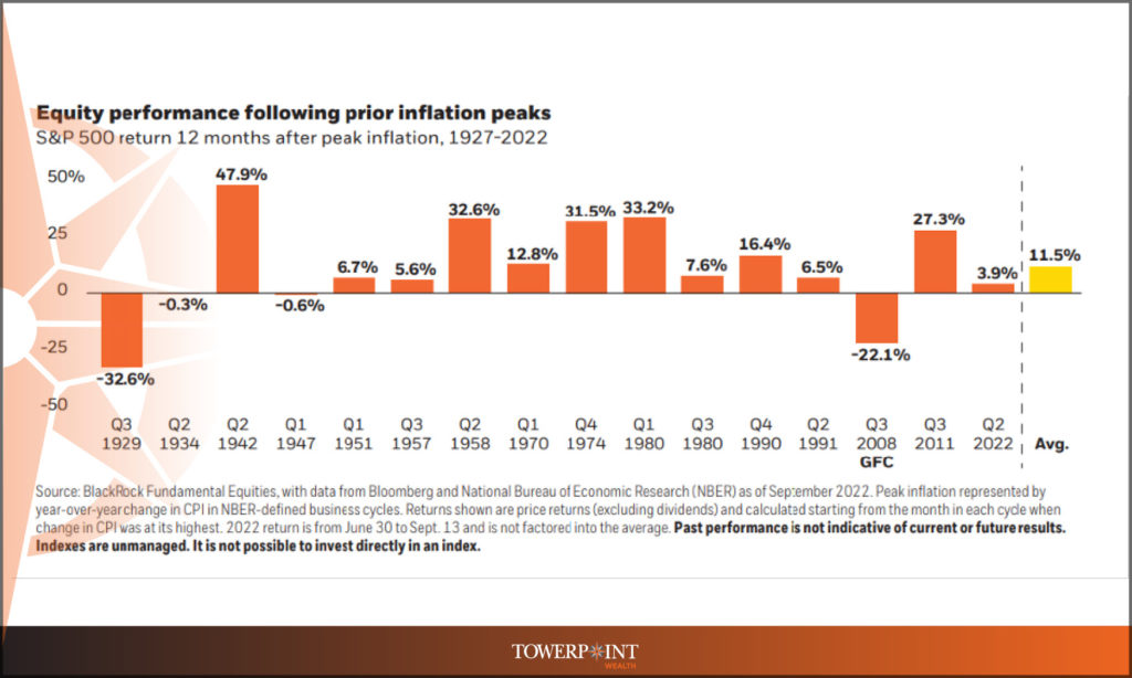 equity performance 12 months after inflation peaks