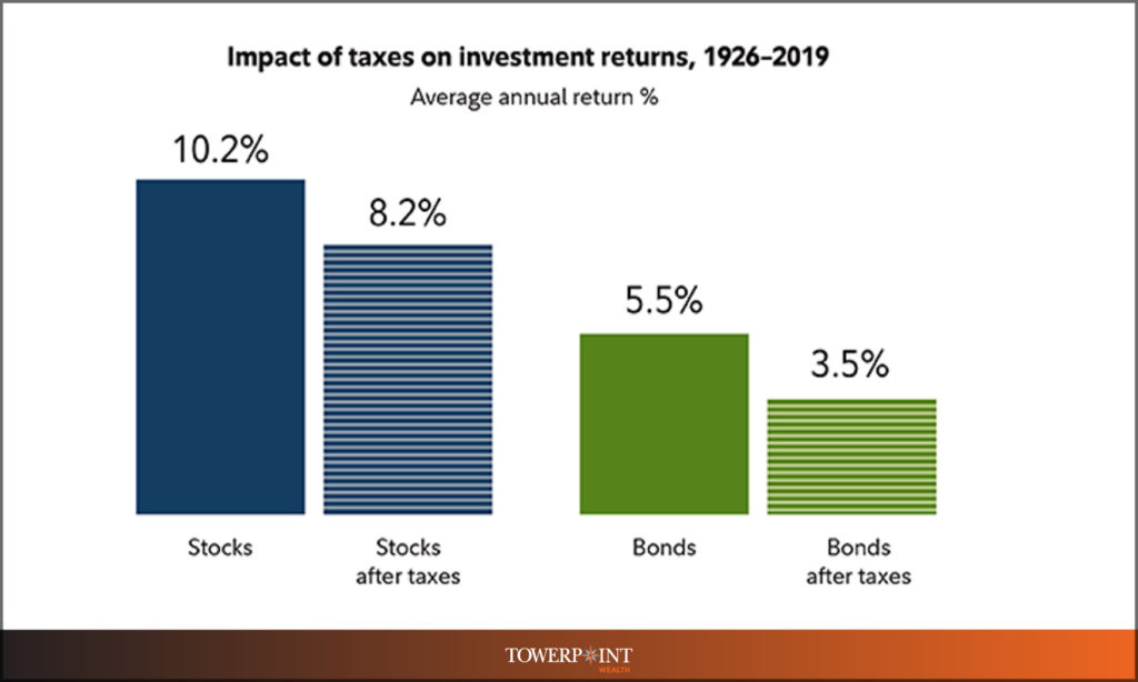 Bar graph illustrates the impact of taxes on investment returns