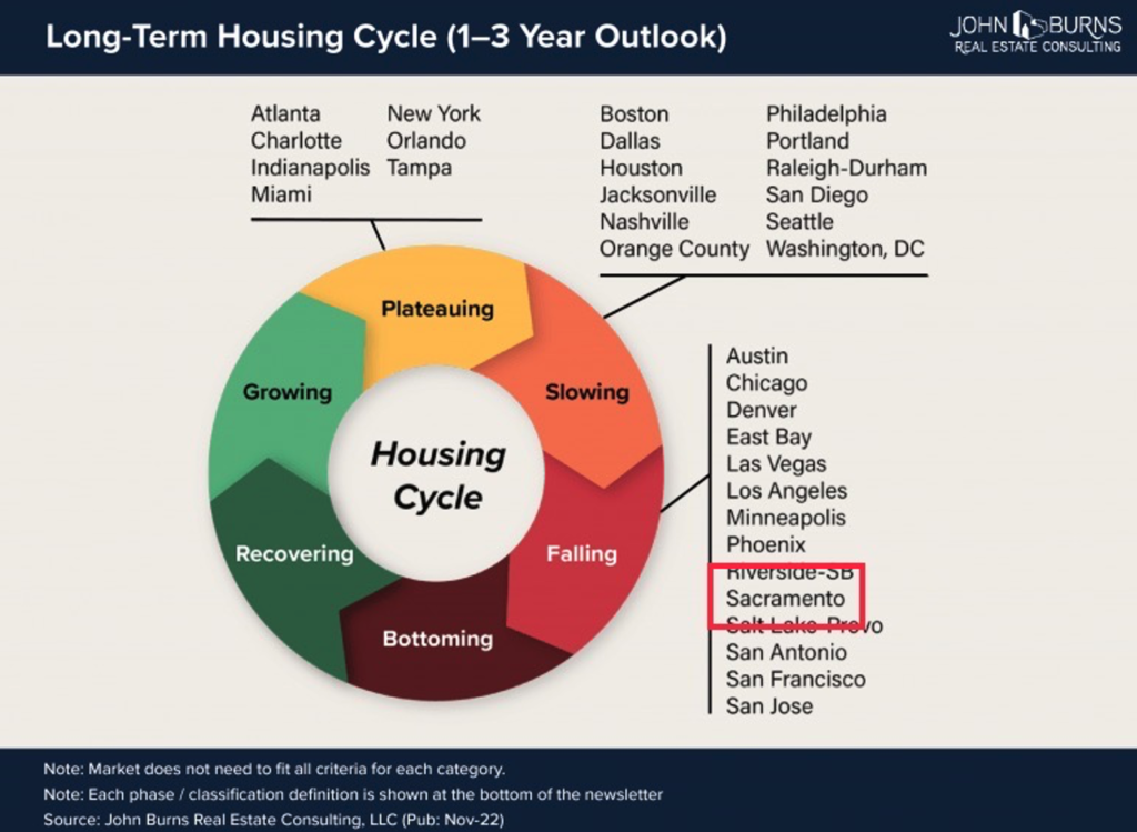 Long Term Housing Cycle