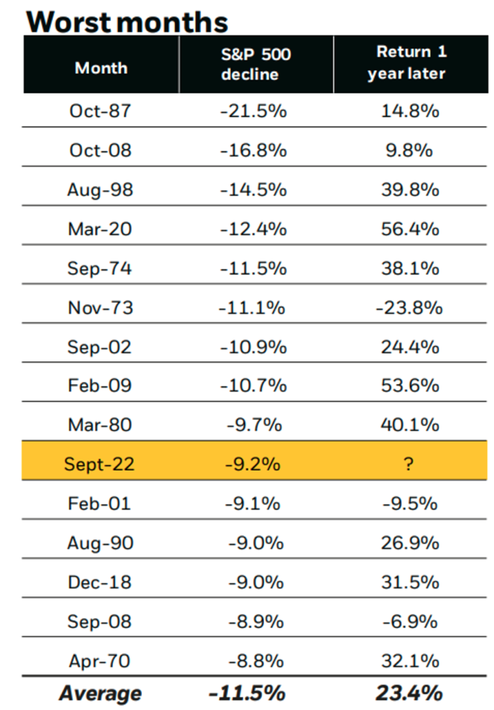 15 worst months for S&P 500 decline