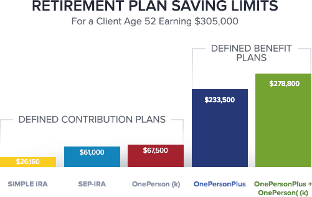 Retirement Plan Saving Limits