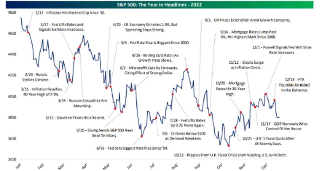 S&P 500: The Year in Headlines – 2022