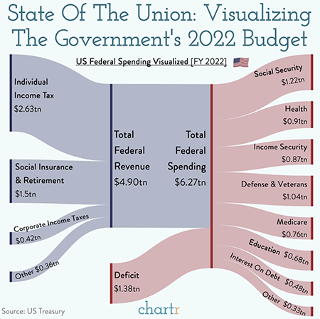 State Of The Union Visualizing Governments 2022 Budget