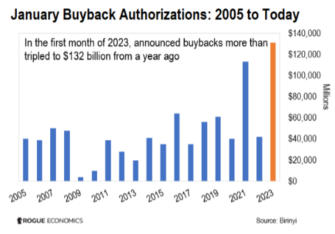 January Buyback Authorizations : 2005 to Today