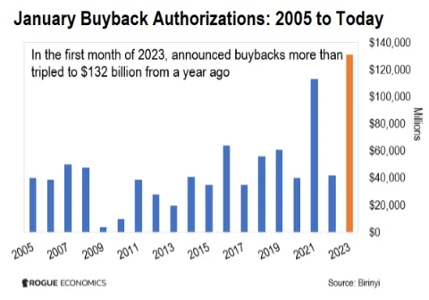 January Buyback Authorizations : 2005 to Today