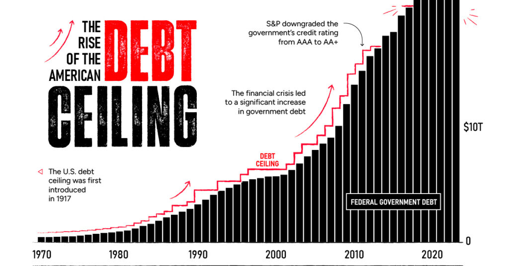 US debt ceiling since 1970