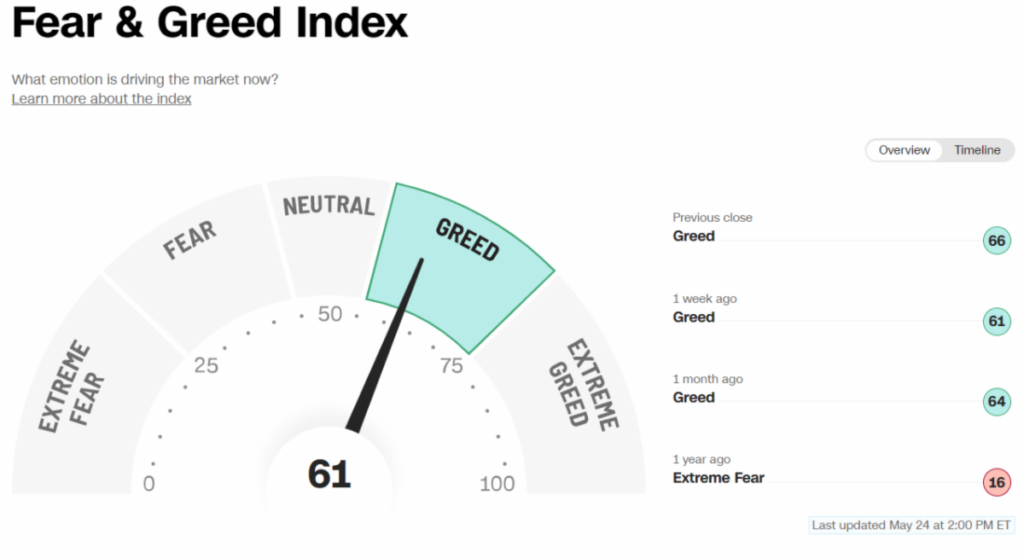 CNN’s Fear and Greed Index