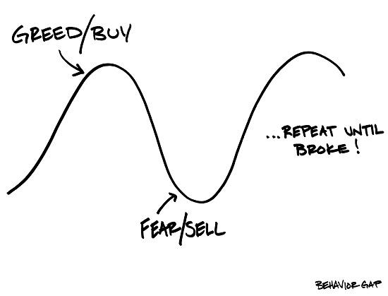 Greed/Buy at the peak and Fear/Sell at the trough