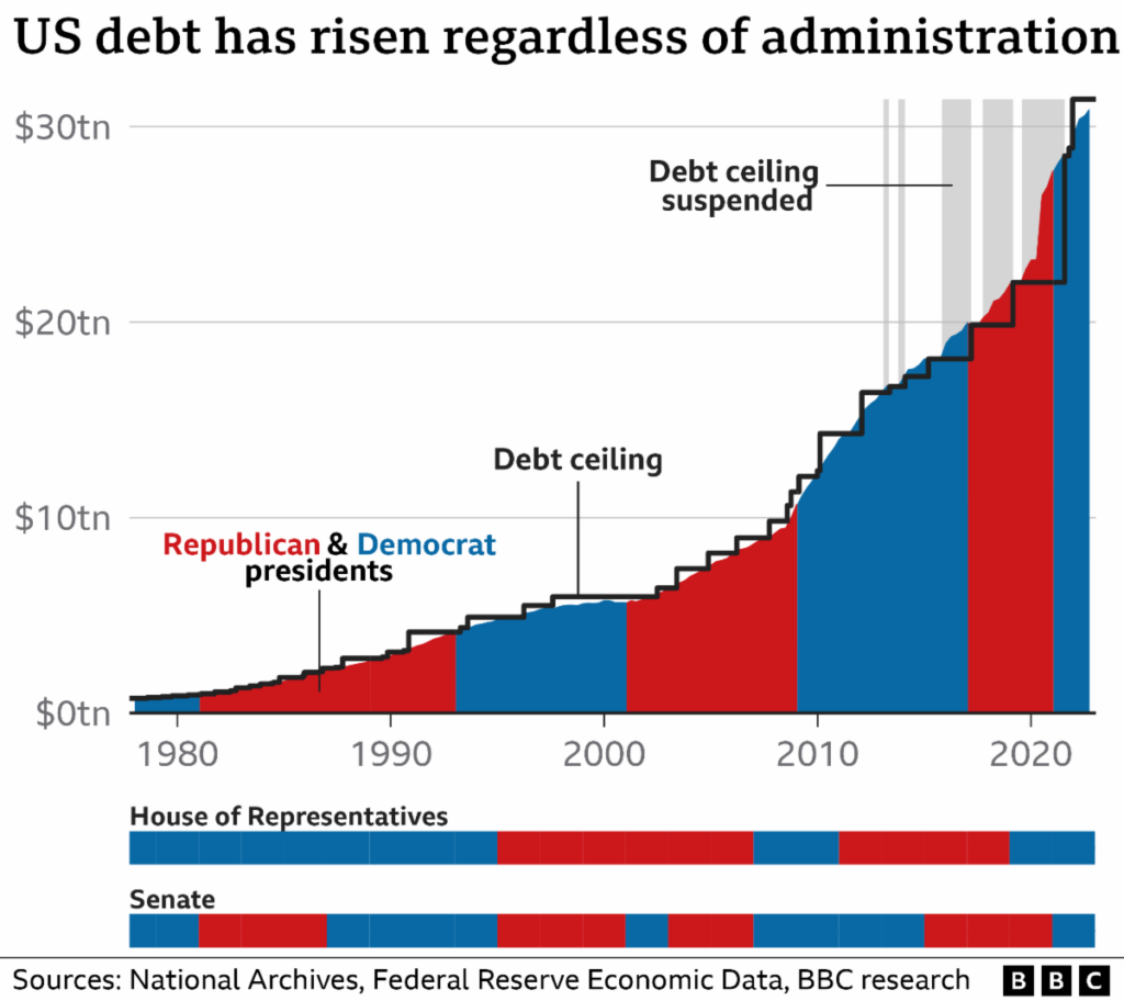 rise of the US debt