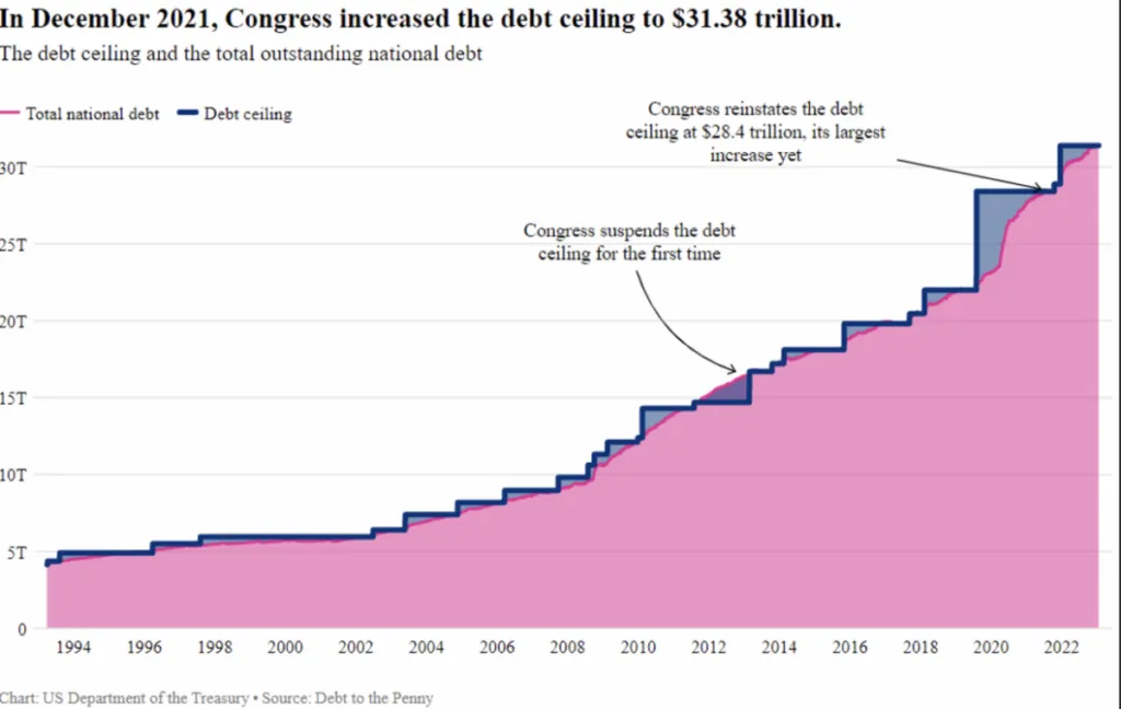 is debt ceiling in America-December 2021 Congress