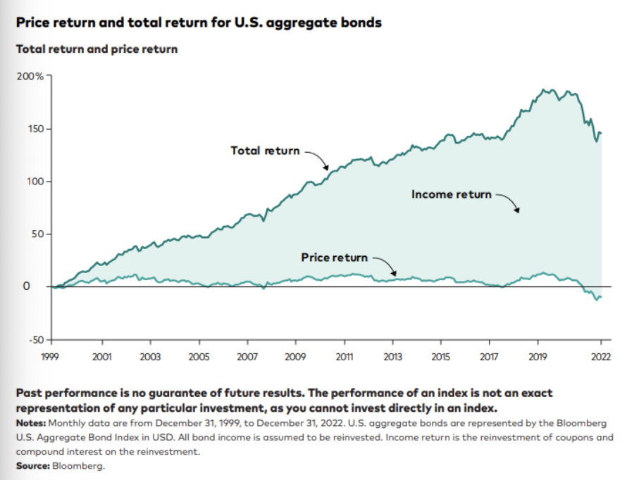 Bond Income Price Return and total return for U.S. aggregate bonds
