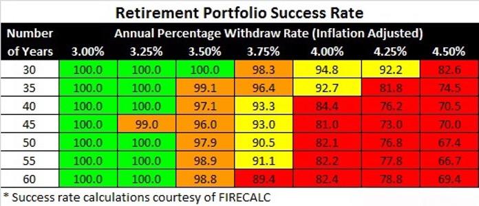 Fire Investing retirement portfolio success rate