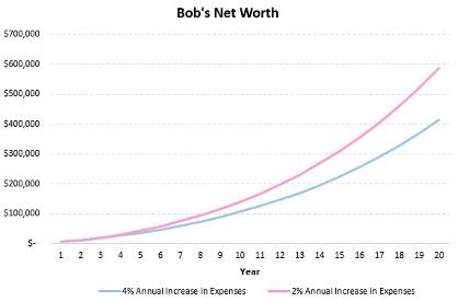 Fire Investing financial independence Bob Net Worth