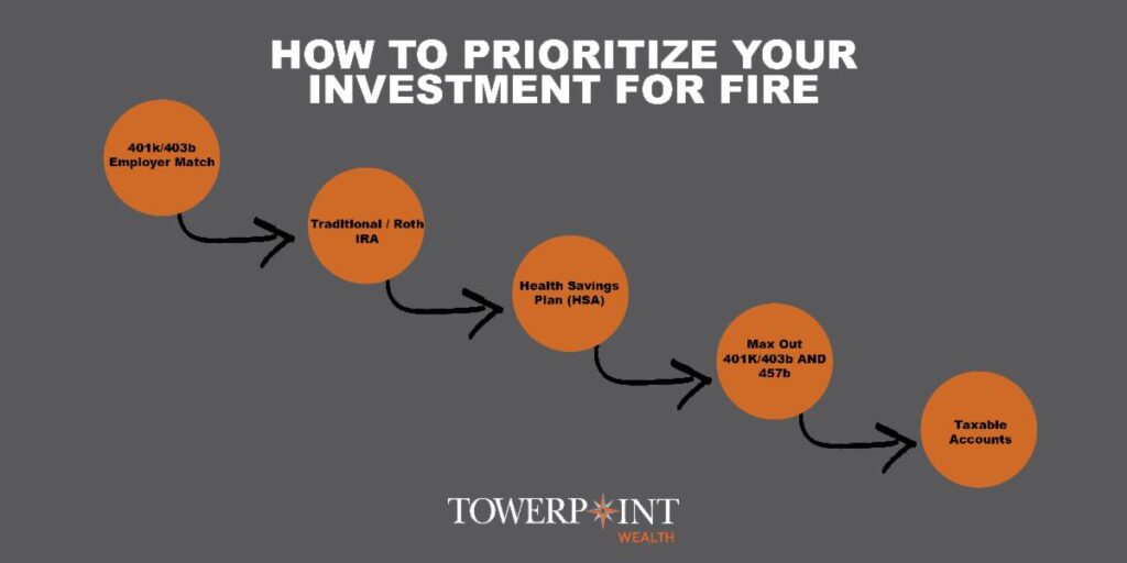 Five steps of prioritizing investments with Fire investing