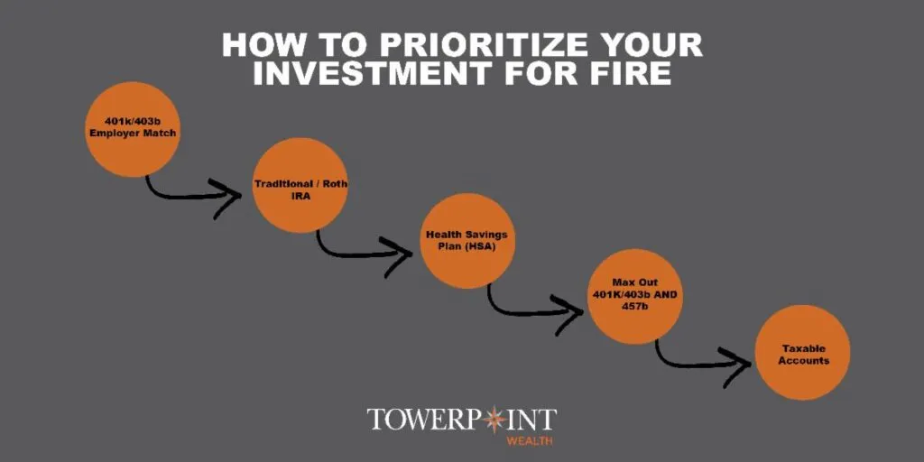 Five steps of prioritizing investments with Fire investing