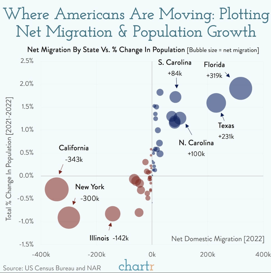 Chartr graph plots net migration and population growth