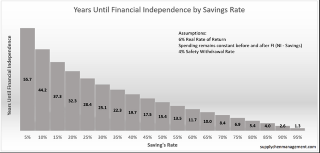 bar chart financial independence