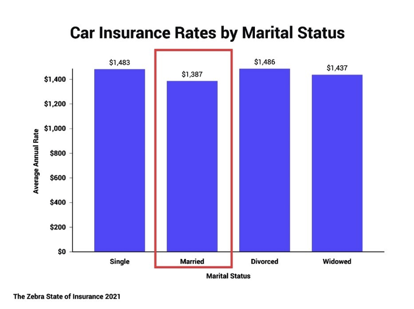 Car insurance Rates By Martial Status