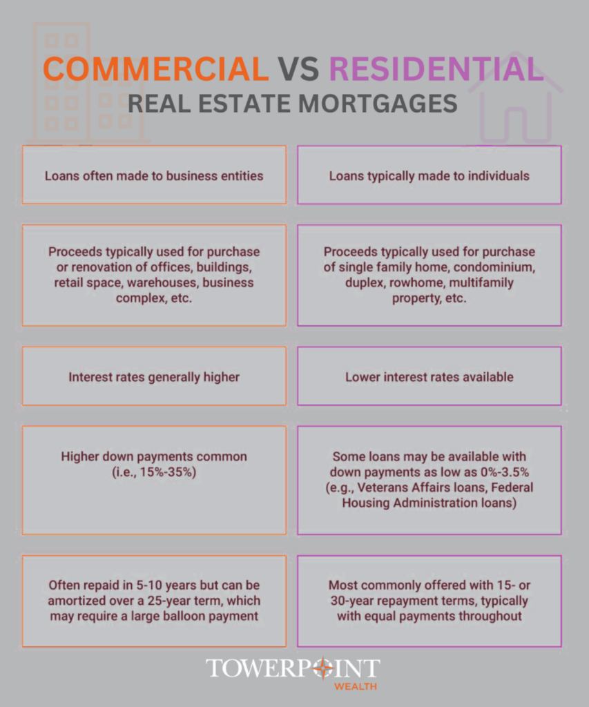 Commercial and residential real estate mortgages