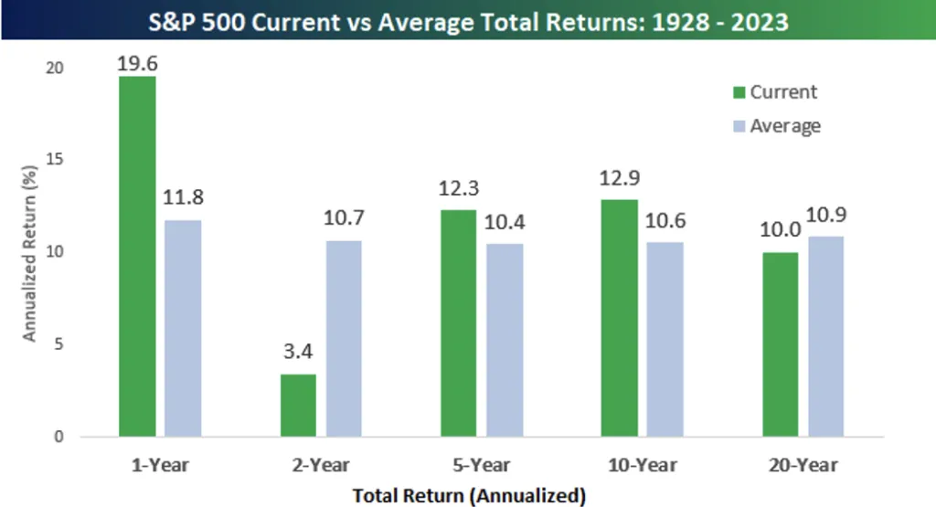 S&P500 Current Average Total returns