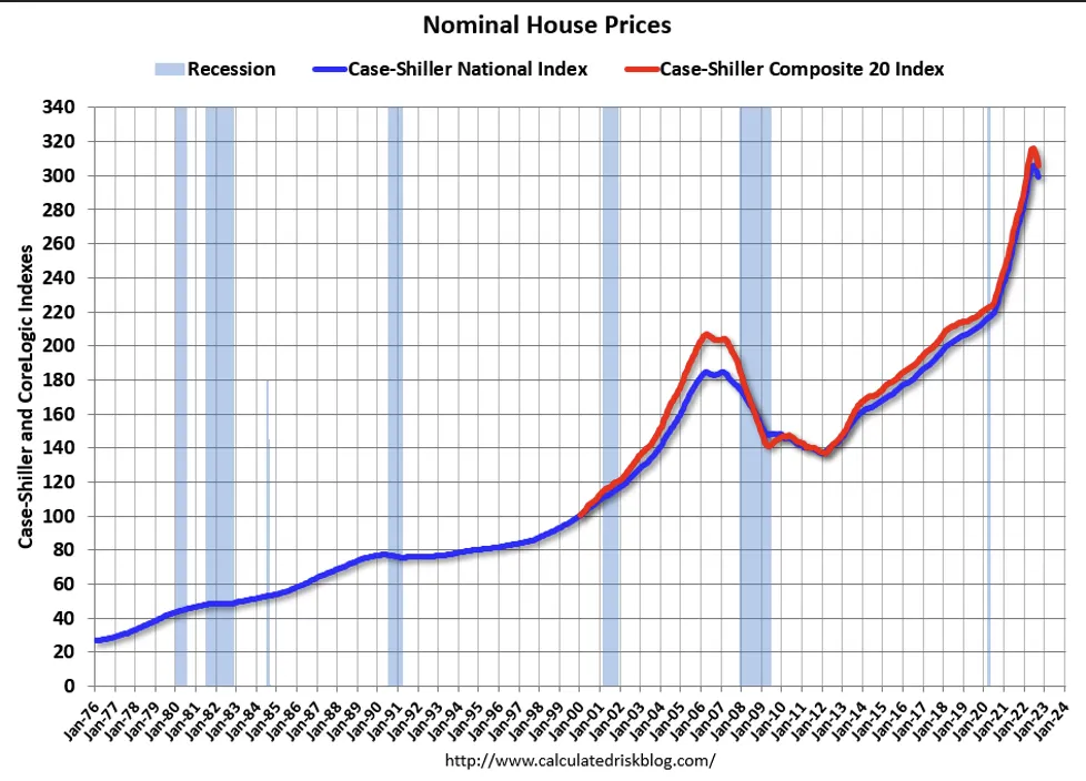 real estate ROI Nominal House Prices