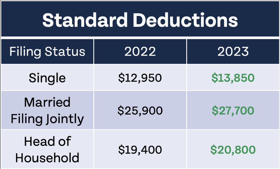 Standard deduction Taxes - 2023 Tax IRS