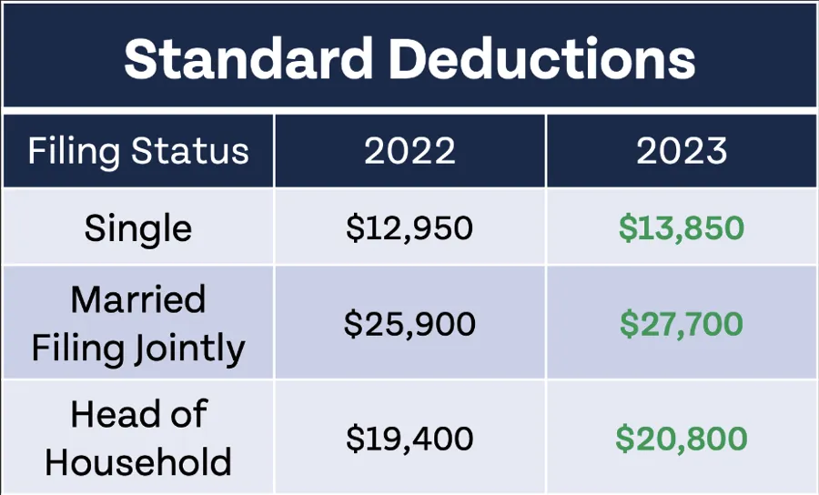 Standard deduction Taxes - 2023 Tax IRS
