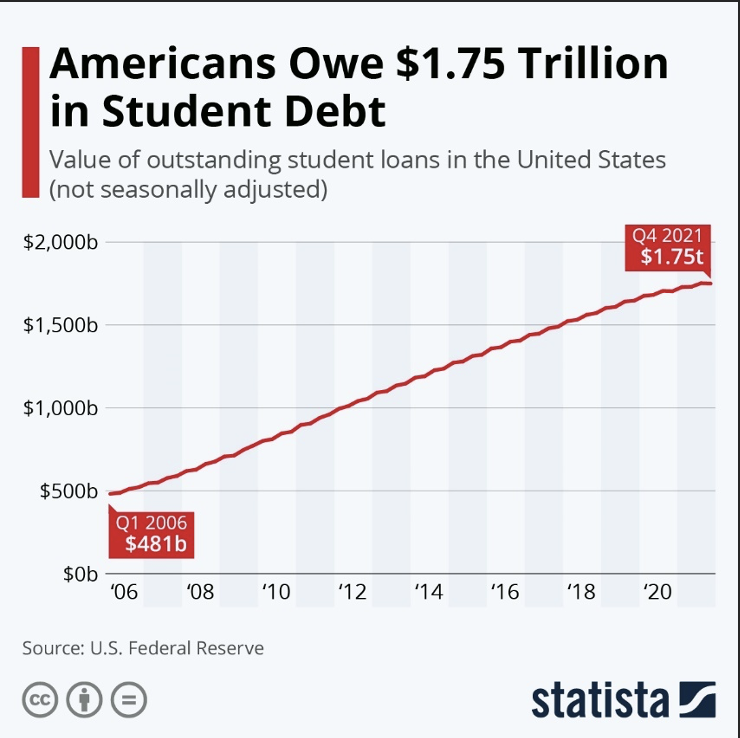 American student loan debt