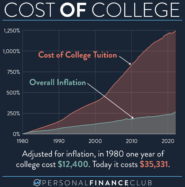 Cost of college tuition