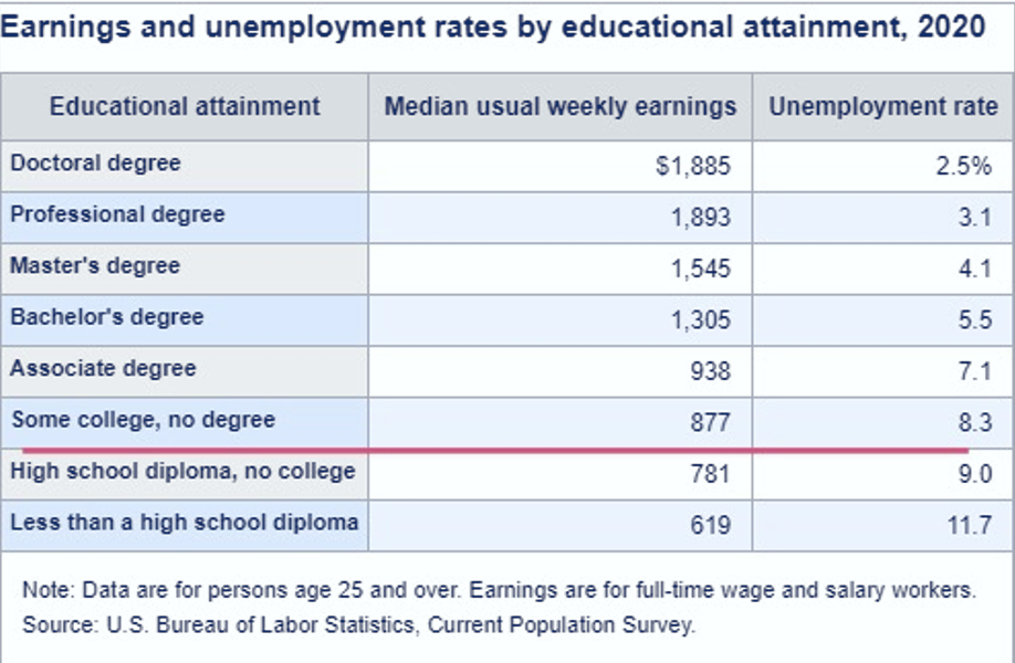 Earnings and unemployment rates education