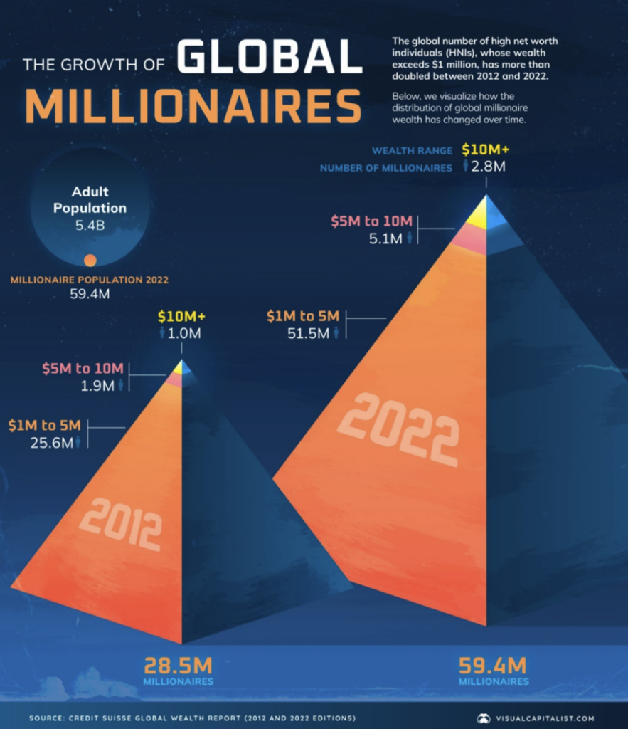 Distribution of global millionaire wealth