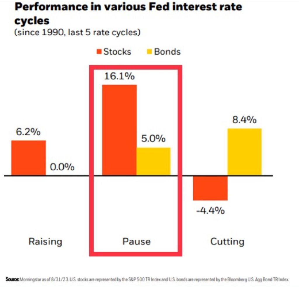 Fed Interest Rate Cycles