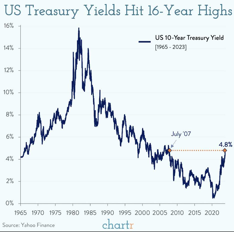 US 10-Year treasury yield 