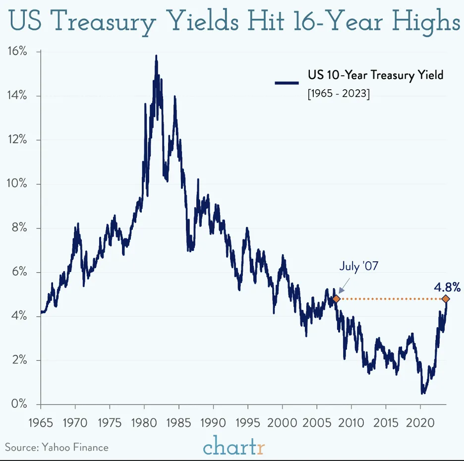 US 10-Year treasury yield