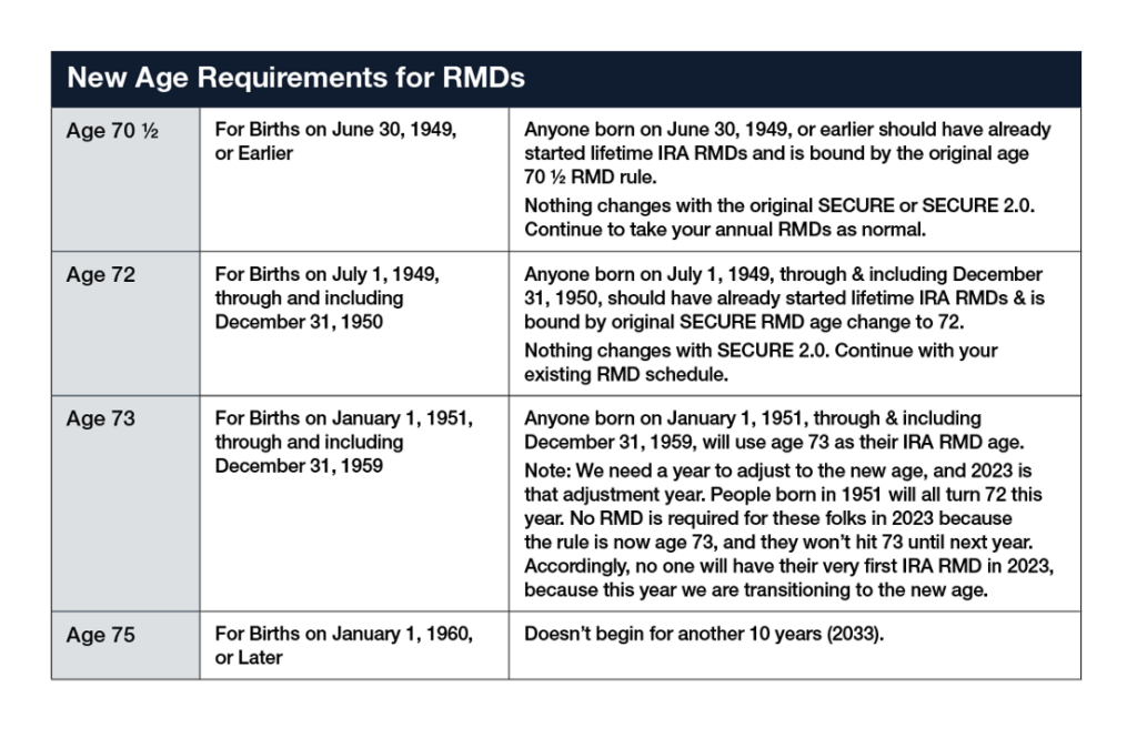 New Age Requirements for Required Minimum Distributions (RMDs)