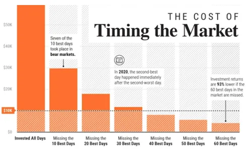The Illusion of Market Timing