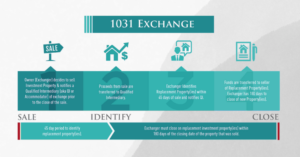 1031 exchange real estate-investors