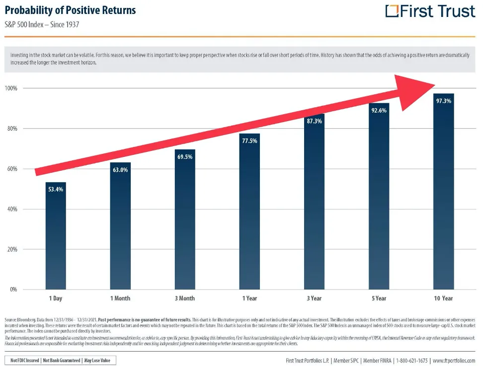 Increasing Probability of Positive Returns