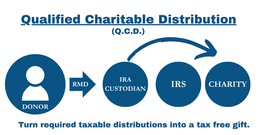 Required Minimum Distributions | Qualified Charitable Distributions, QCD