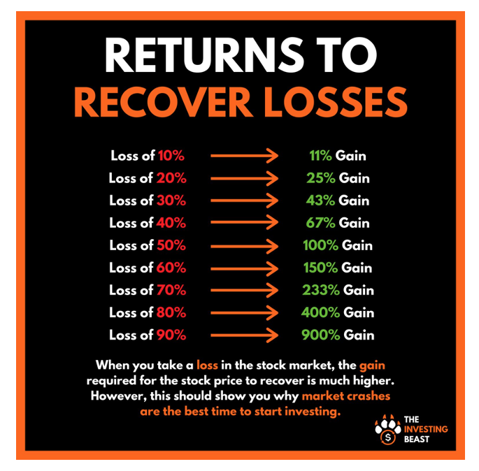 Return recover losses 2023