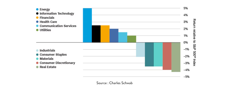 Interest Rates on stocks