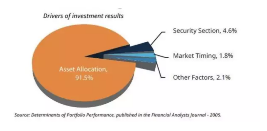 Interest rates investing long term returns