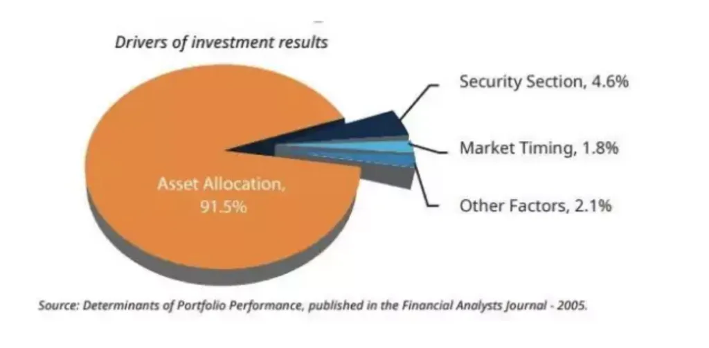 Interest rates investing long term returns