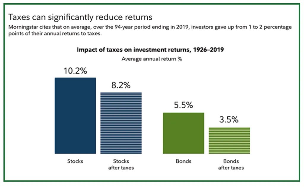 year end tax Impact of taxes investment return