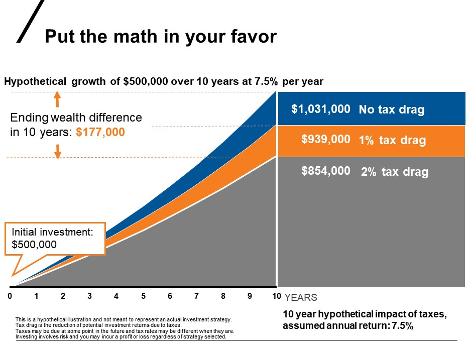 10 year hypothetical impact of taxes, assumed annual return: 7.5%
